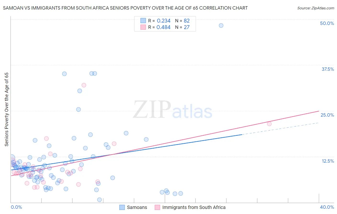 Samoan vs Immigrants from South Africa Seniors Poverty Over the Age of 65