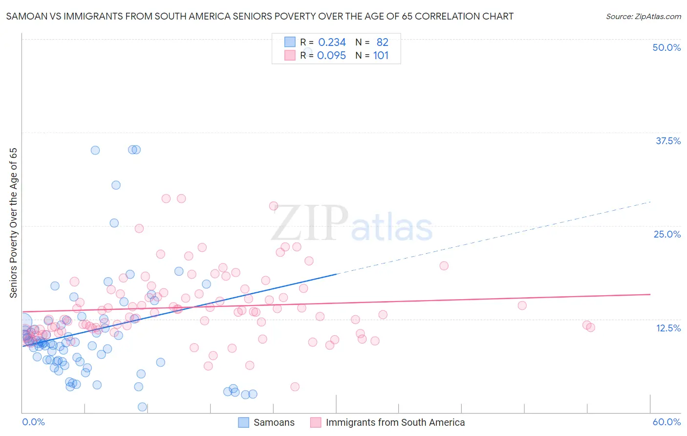 Samoan vs Immigrants from South America Seniors Poverty Over the Age of 65