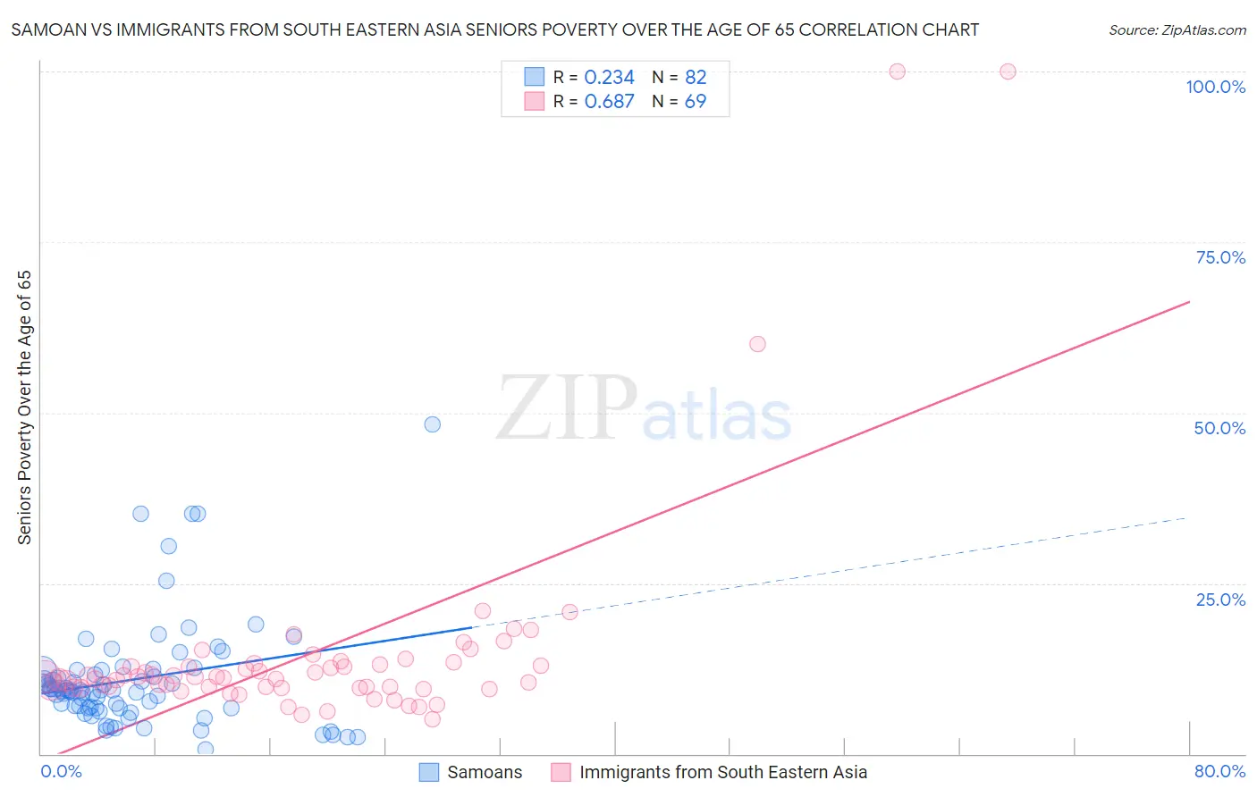 Samoan vs Immigrants from South Eastern Asia Seniors Poverty Over the Age of 65