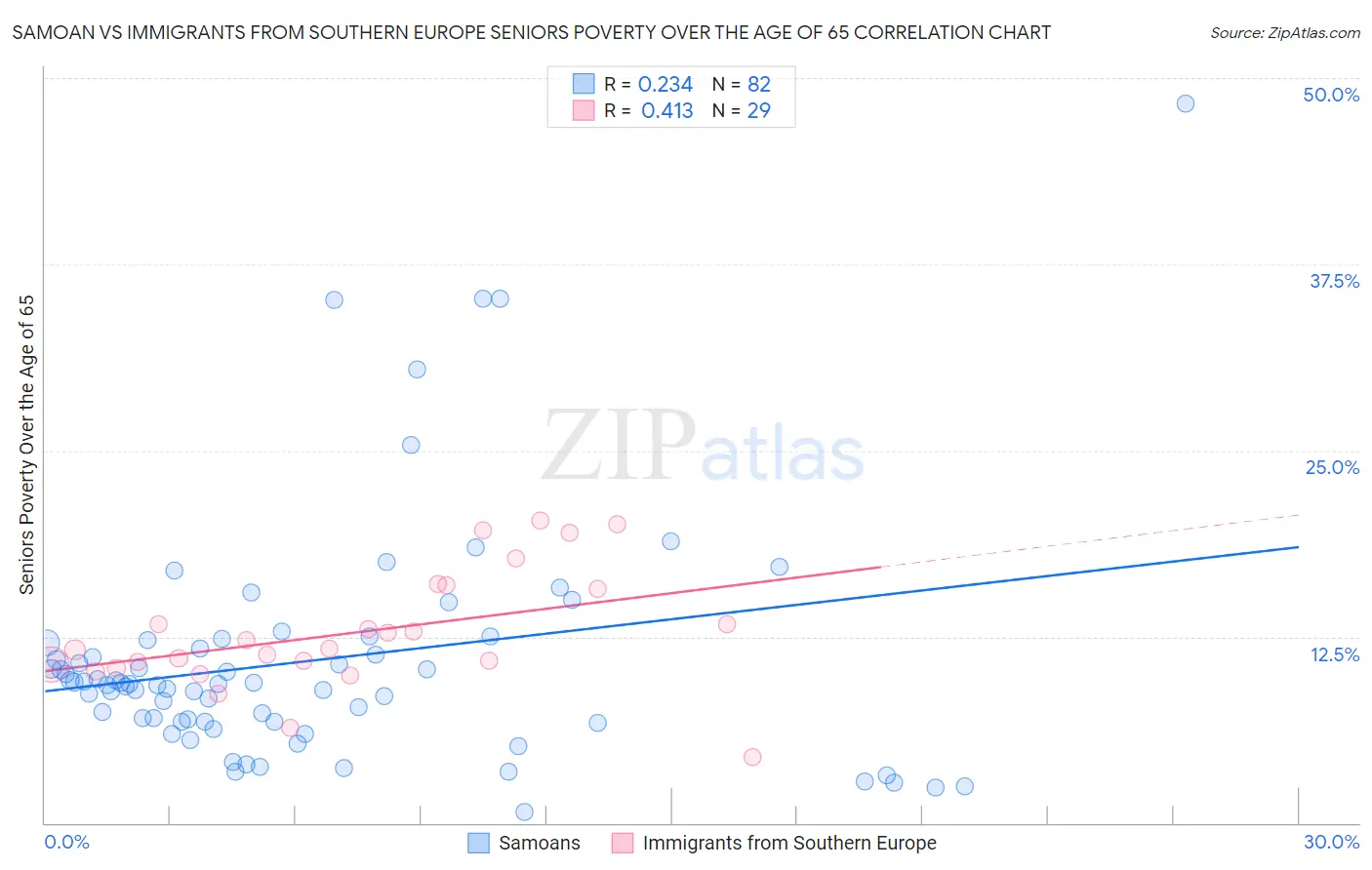 Samoan vs Immigrants from Southern Europe Seniors Poverty Over the Age of 65