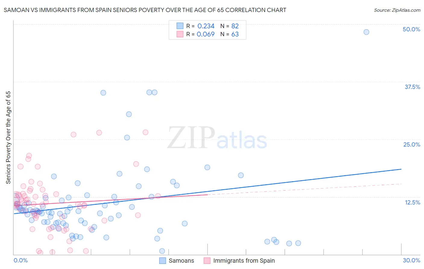 Samoan vs Immigrants from Spain Seniors Poverty Over the Age of 65