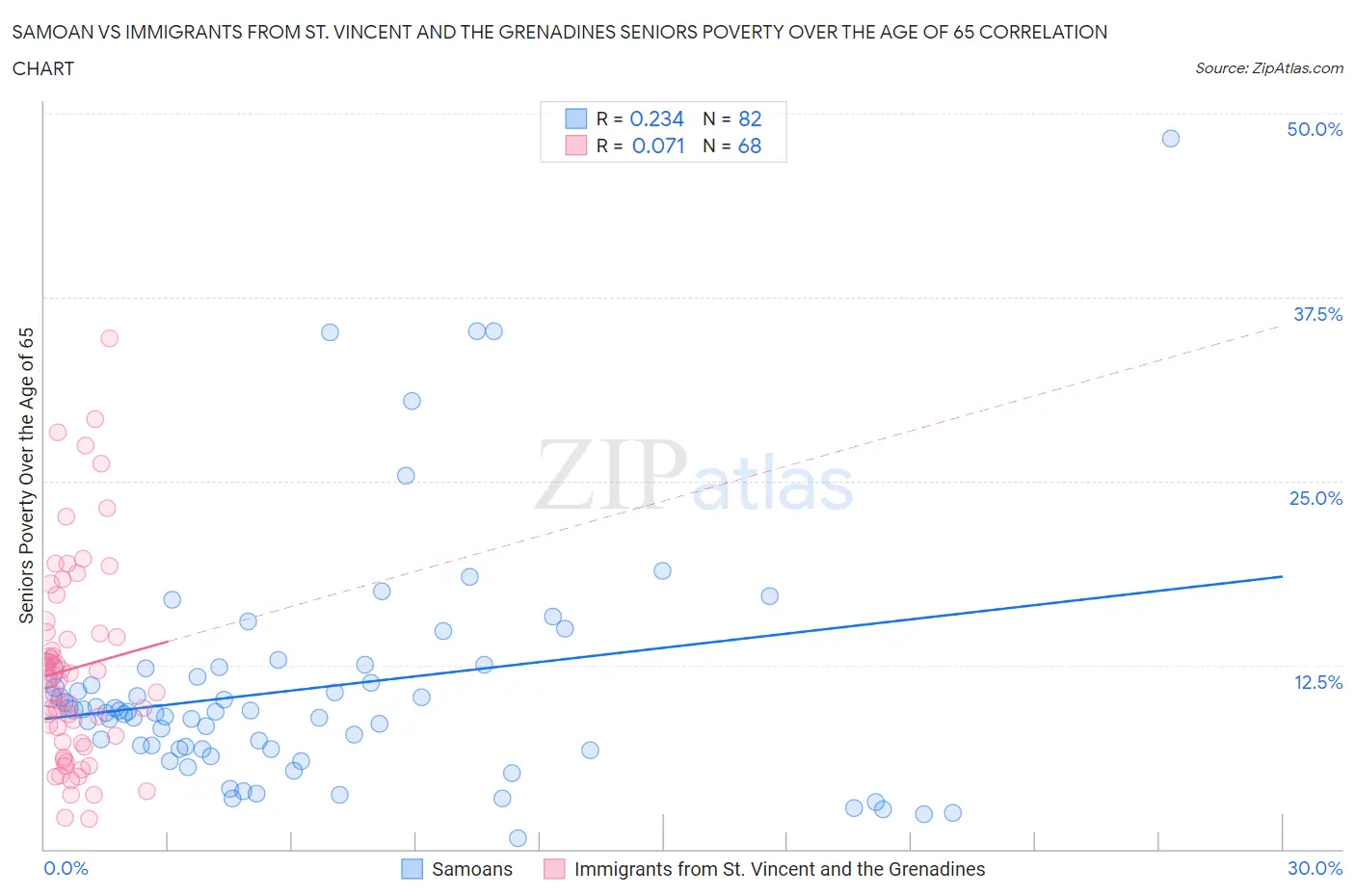 Samoan vs Immigrants from St. Vincent and the Grenadines Seniors Poverty Over the Age of 65