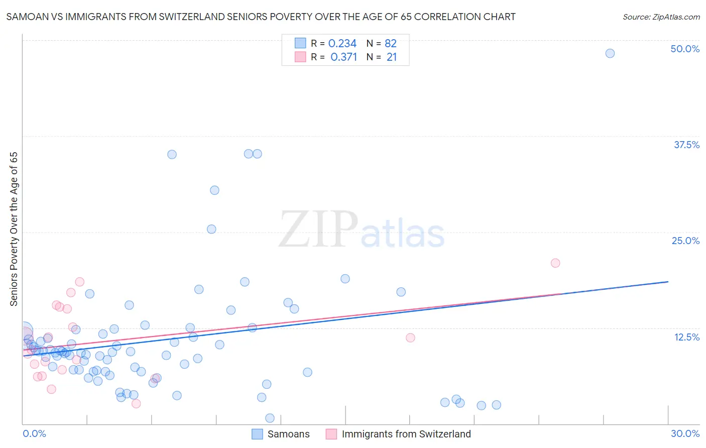 Samoan vs Immigrants from Switzerland Seniors Poverty Over the Age of 65
