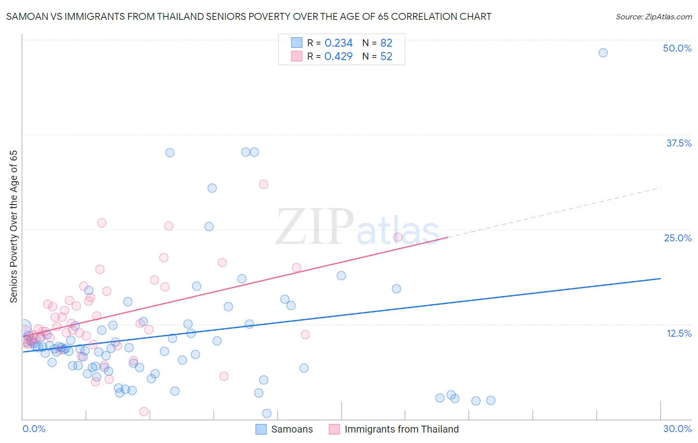 Samoan vs Immigrants from Thailand Seniors Poverty Over the Age of 65