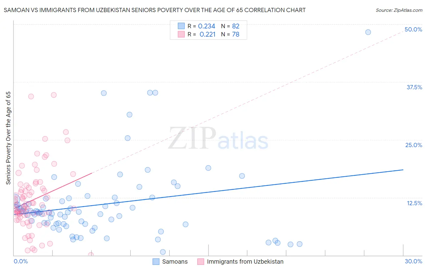 Samoan vs Immigrants from Uzbekistan Seniors Poverty Over the Age of 65