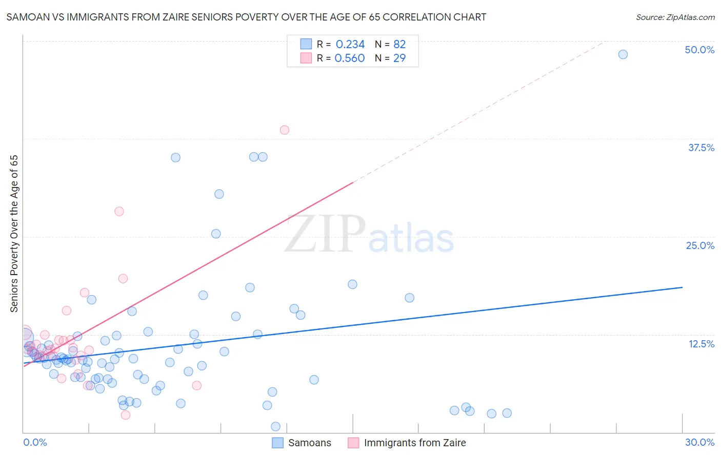 Samoan vs Immigrants from Zaire Seniors Poverty Over the Age of 65