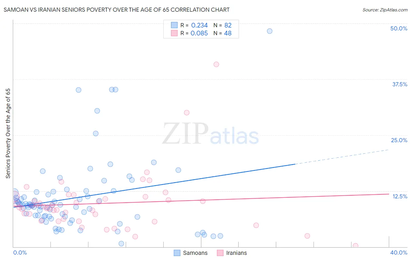 Samoan vs Iranian Seniors Poverty Over the Age of 65