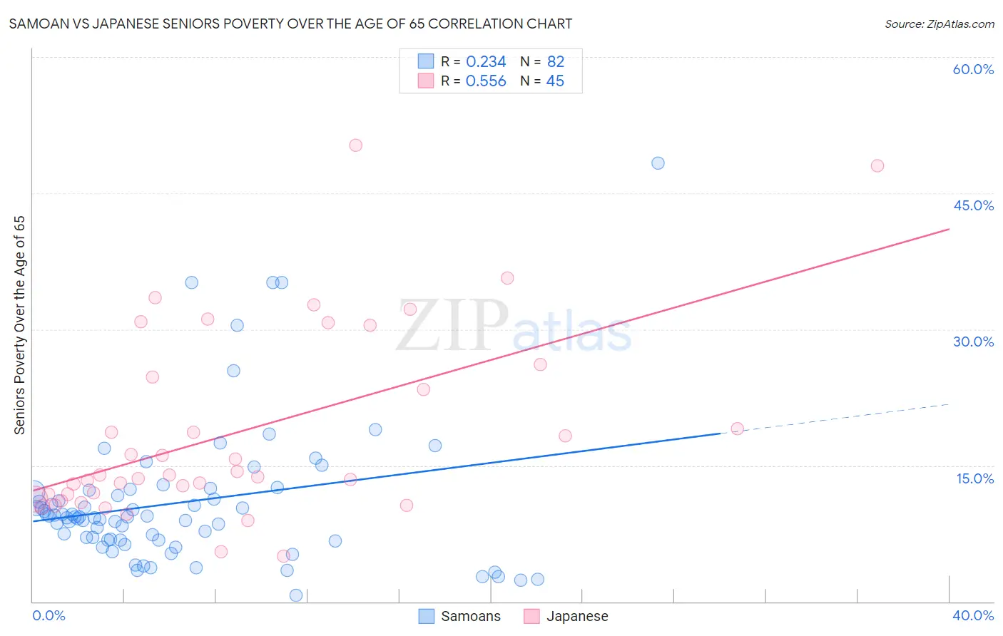 Samoan vs Japanese Seniors Poverty Over the Age of 65