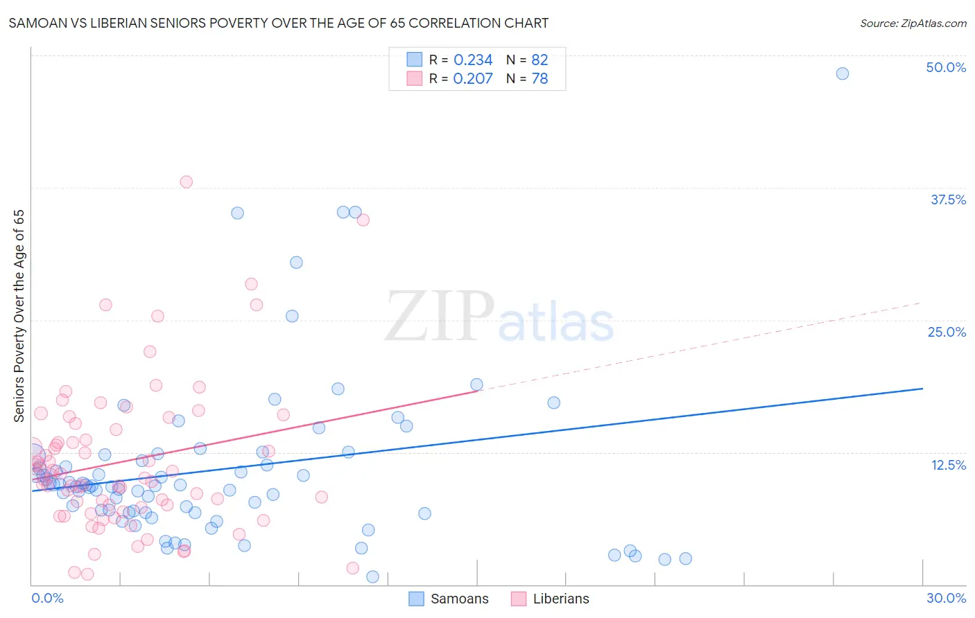 Samoan vs Liberian Seniors Poverty Over the Age of 65
