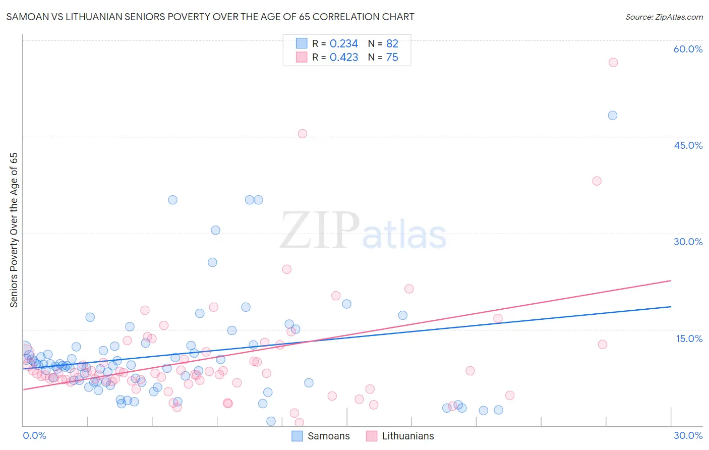 Samoan vs Lithuanian Seniors Poverty Over the Age of 65