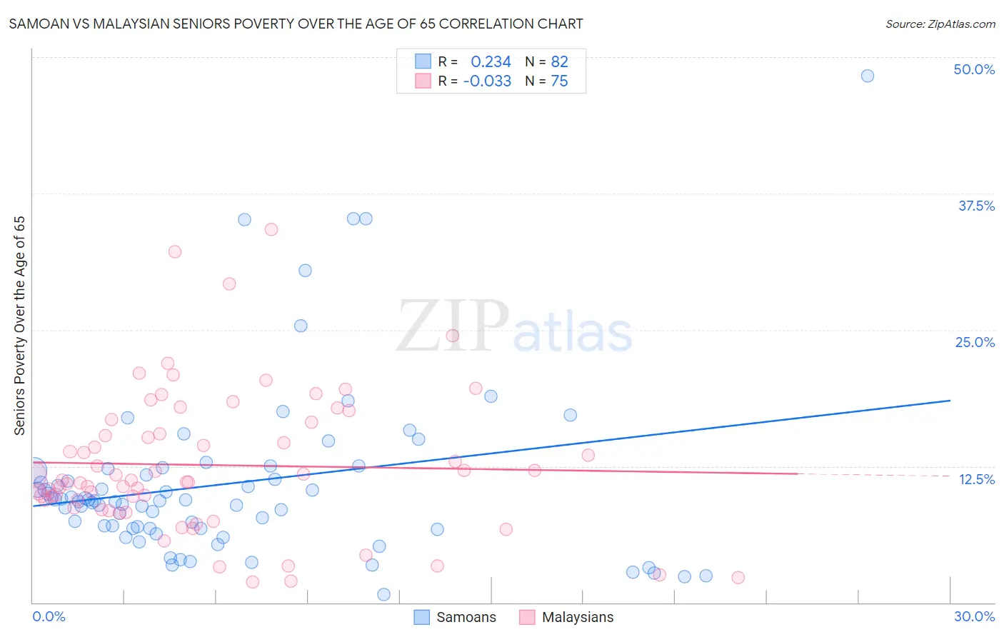 Samoan vs Malaysian Seniors Poverty Over the Age of 65