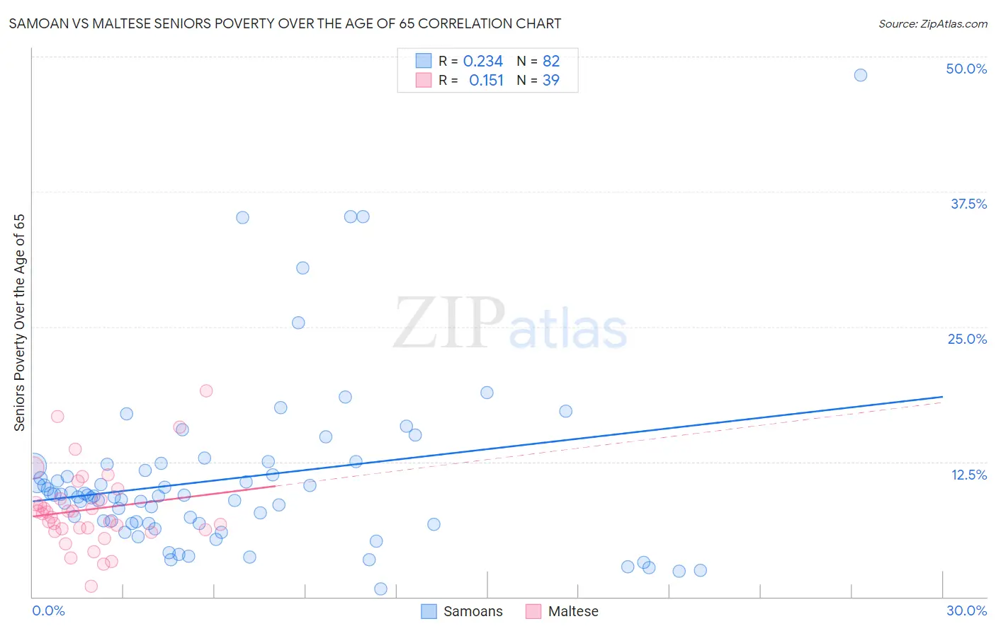 Samoan vs Maltese Seniors Poverty Over the Age of 65
