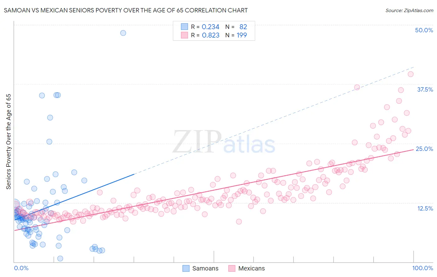 Samoan vs Mexican Seniors Poverty Over the Age of 65