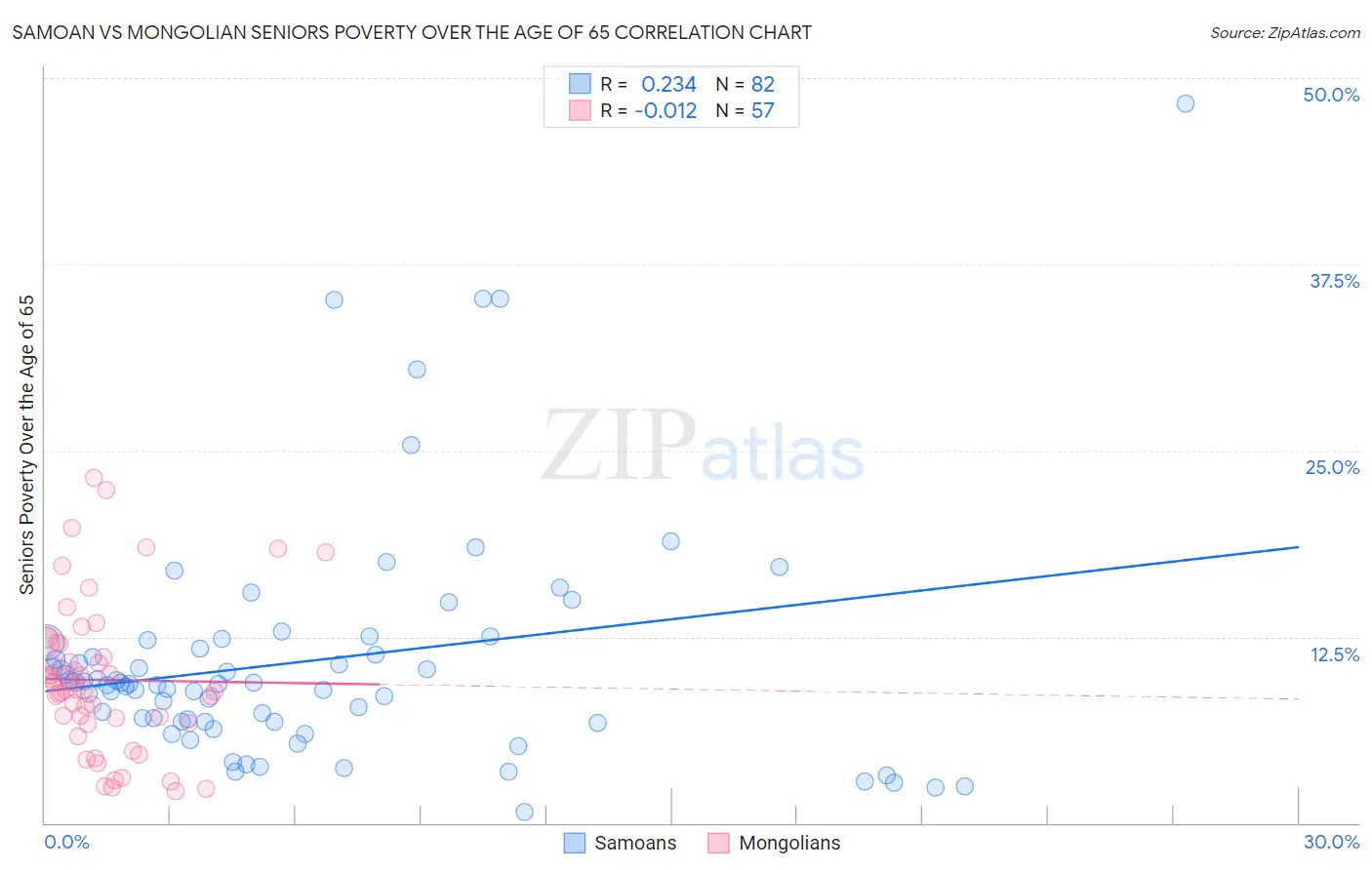 Samoan vs Mongolian Seniors Poverty Over the Age of 65