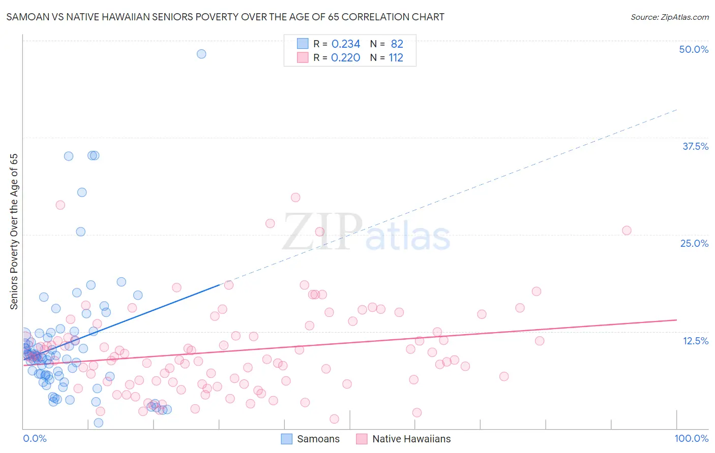 Samoan vs Native Hawaiian Seniors Poverty Over the Age of 65