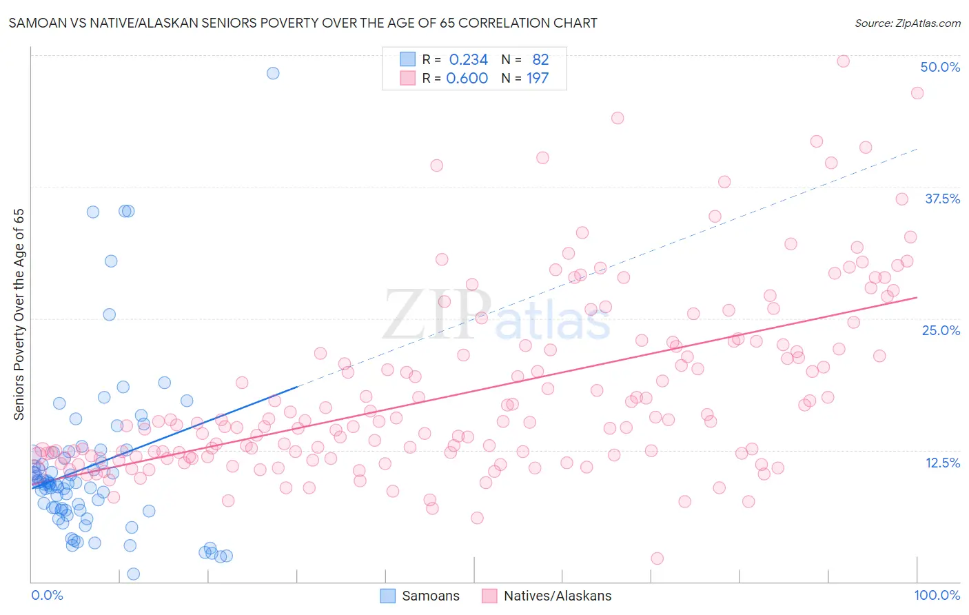 Samoan vs Native/Alaskan Seniors Poverty Over the Age of 65