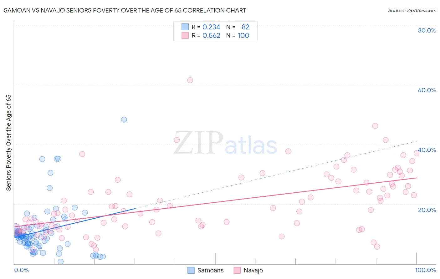 Samoan vs Navajo Seniors Poverty Over the Age of 65