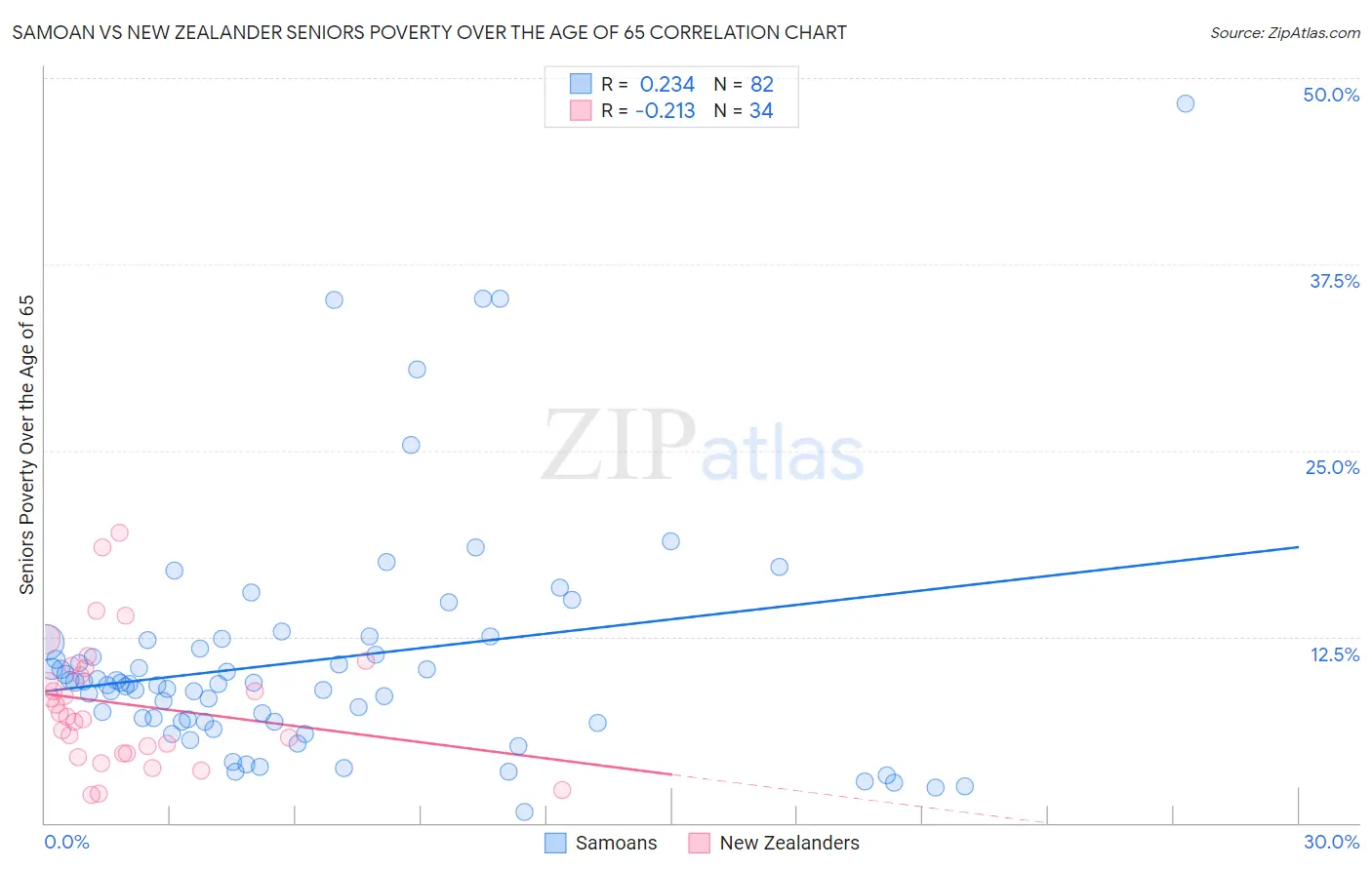 Samoan vs New Zealander Seniors Poverty Over the Age of 65