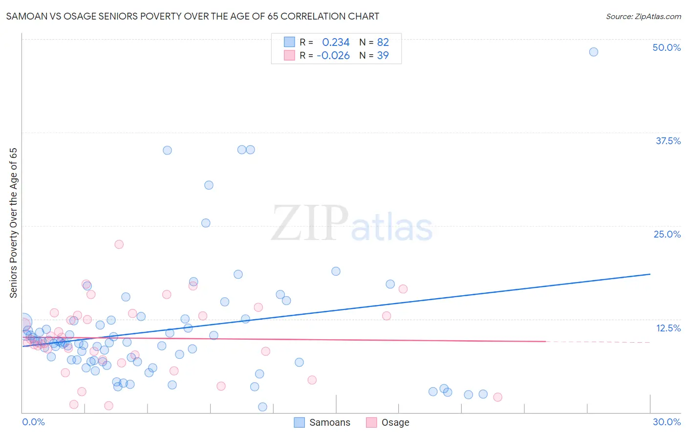 Samoan vs Osage Seniors Poverty Over the Age of 65