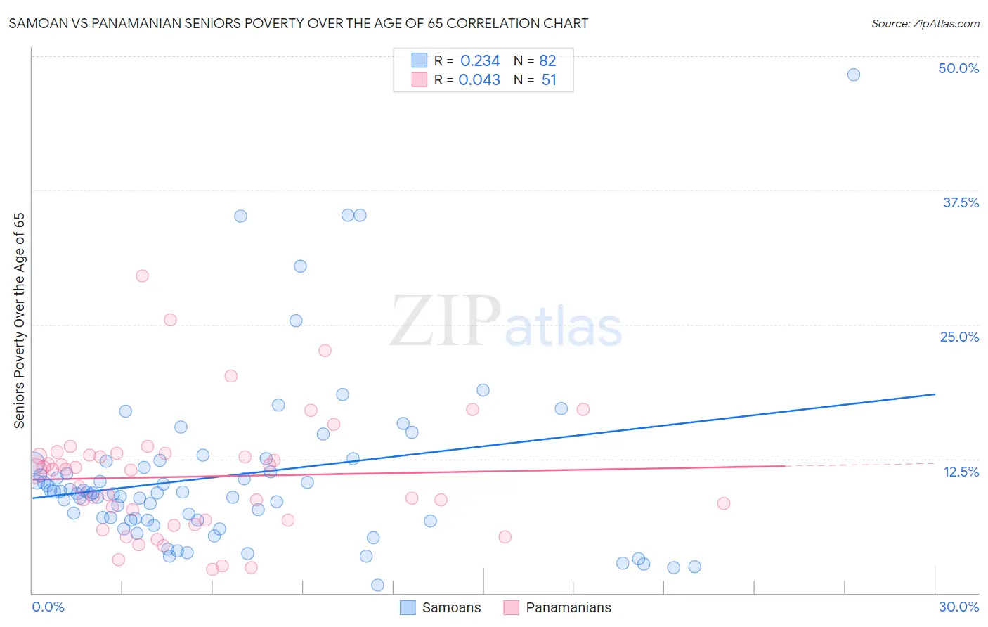 Samoan vs Panamanian Seniors Poverty Over the Age of 65