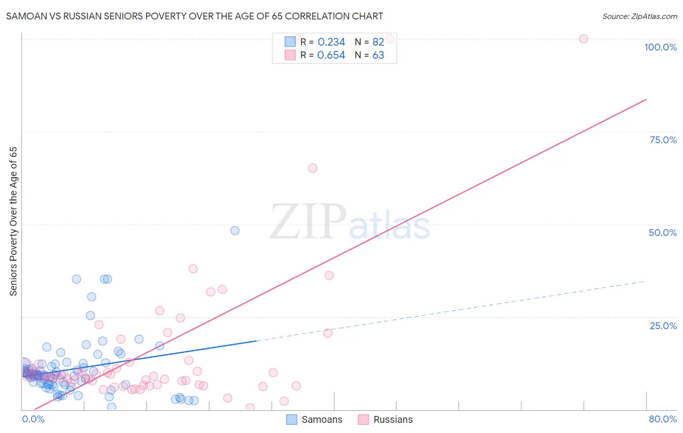 Samoan vs Russian Seniors Poverty Over the Age of 65