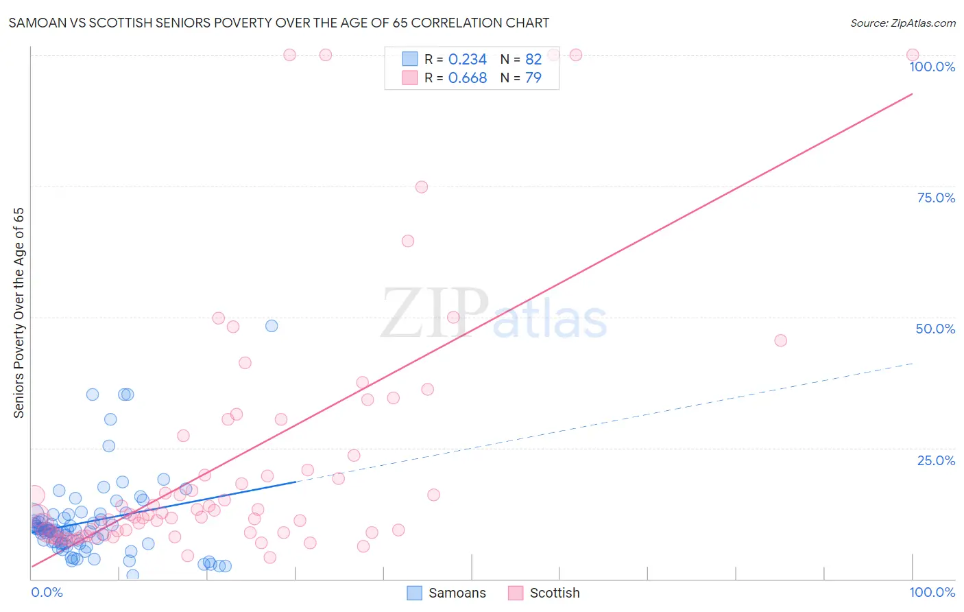 Samoan vs Scottish Seniors Poverty Over the Age of 65