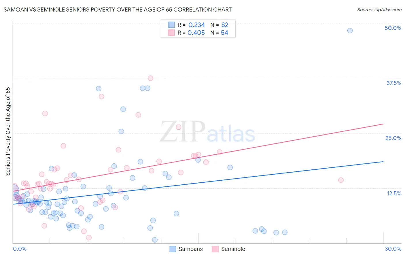 Samoan vs Seminole Seniors Poverty Over the Age of 65