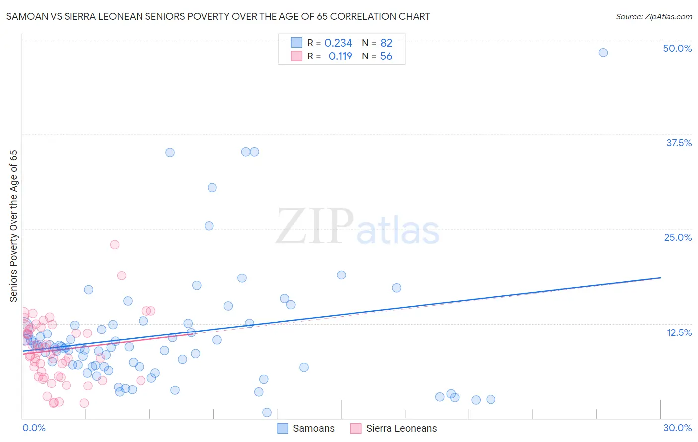 Samoan vs Sierra Leonean Seniors Poverty Over the Age of 65