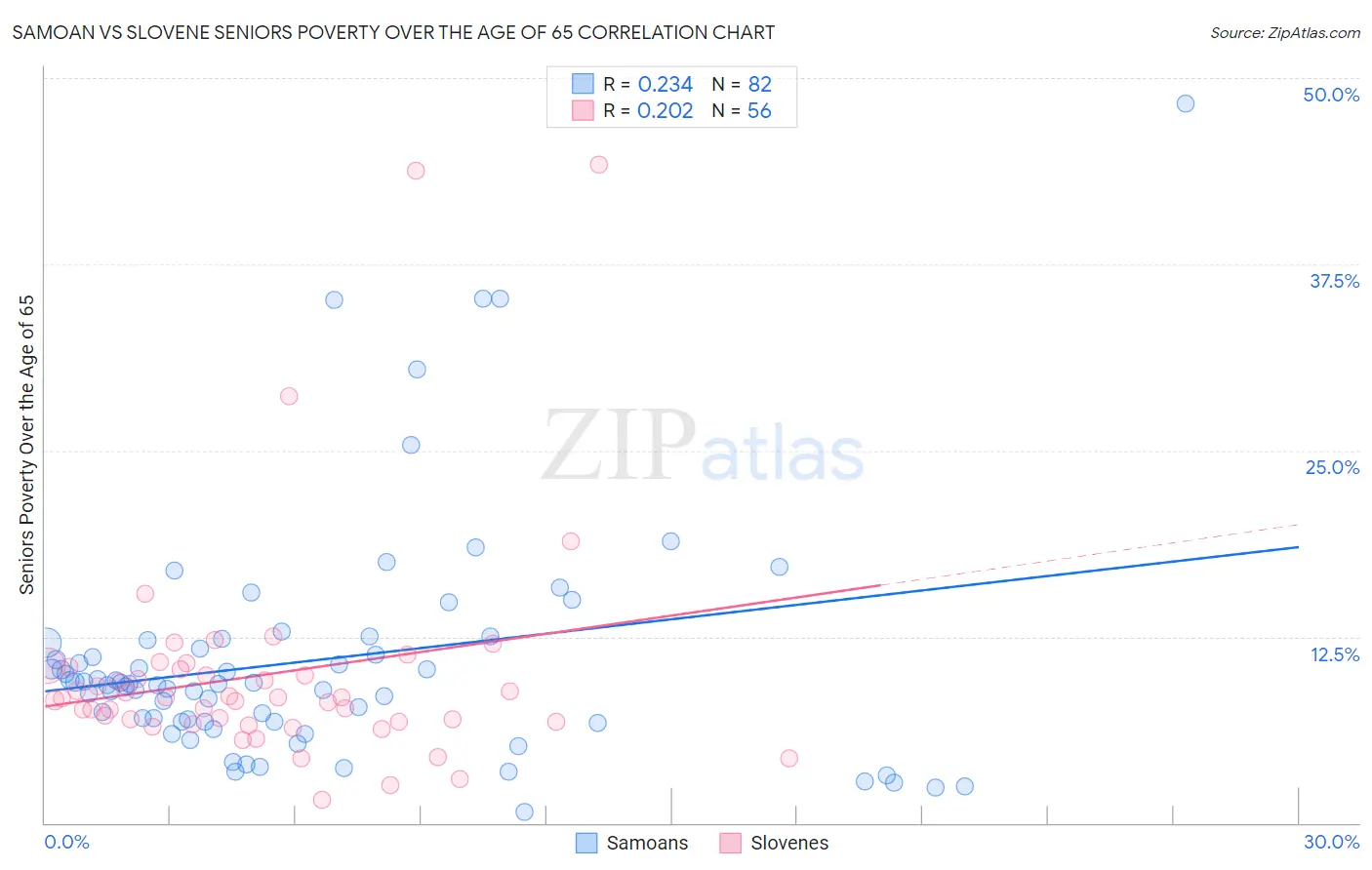 Samoan vs Slovene Seniors Poverty Over the Age of 65