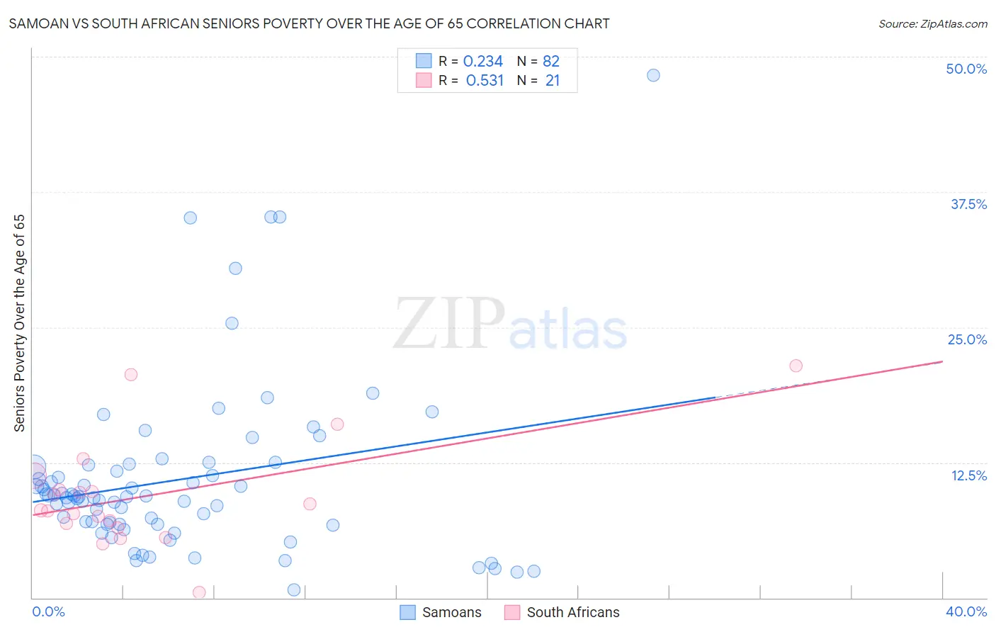 Samoan vs South African Seniors Poverty Over the Age of 65