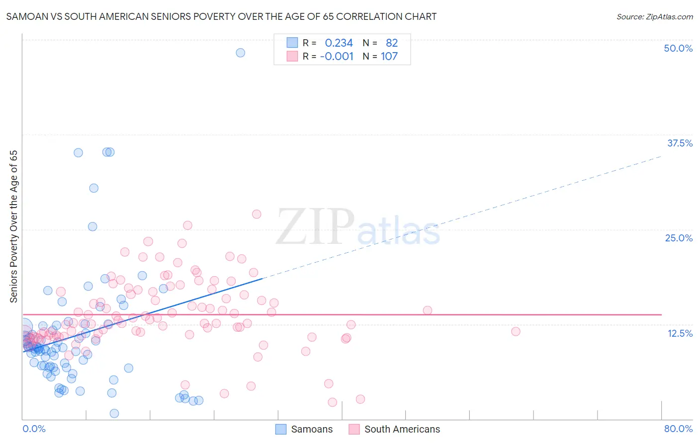 Samoan vs South American Seniors Poverty Over the Age of 65