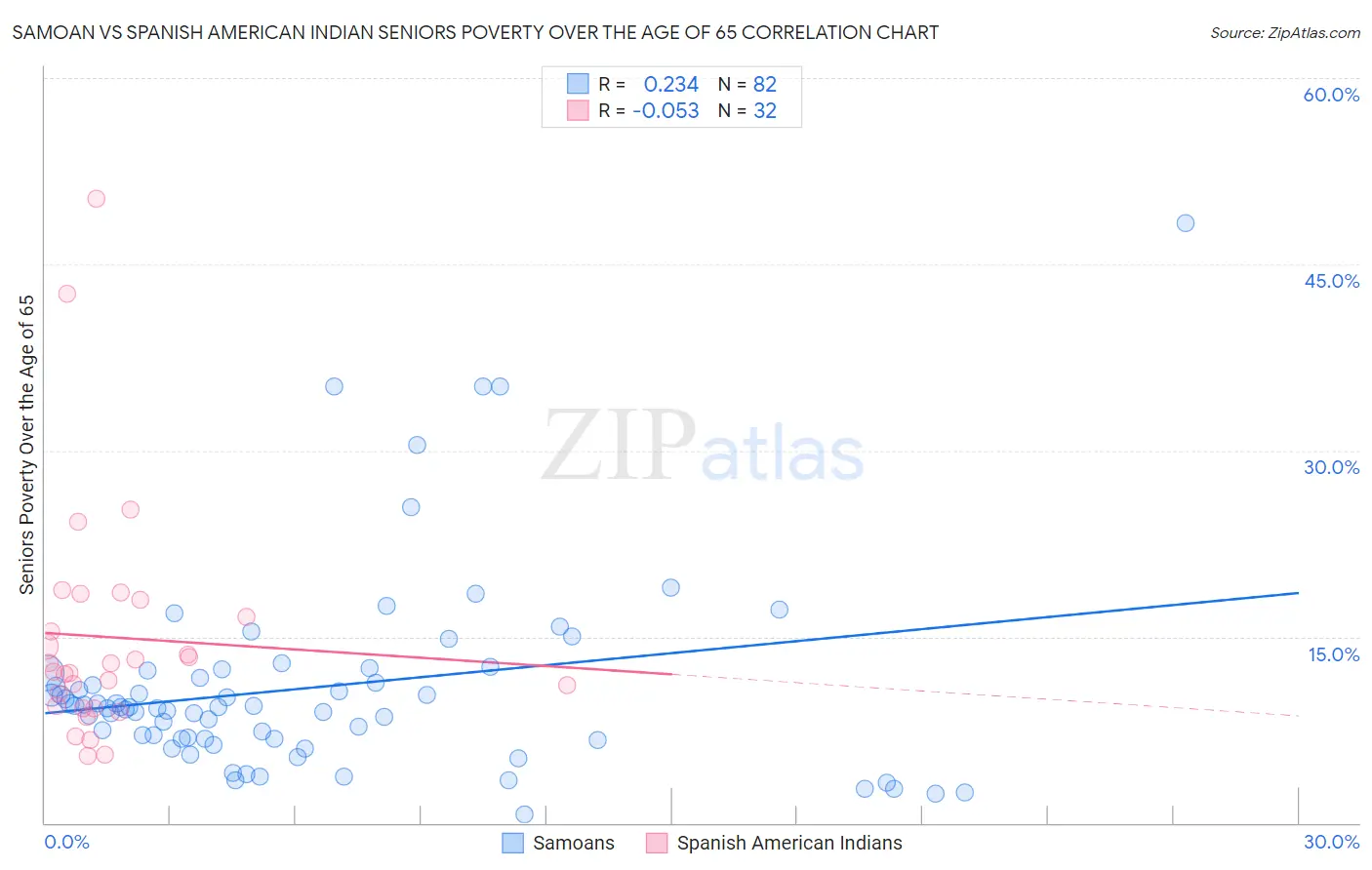 Samoan vs Spanish American Indian Seniors Poverty Over the Age of 65