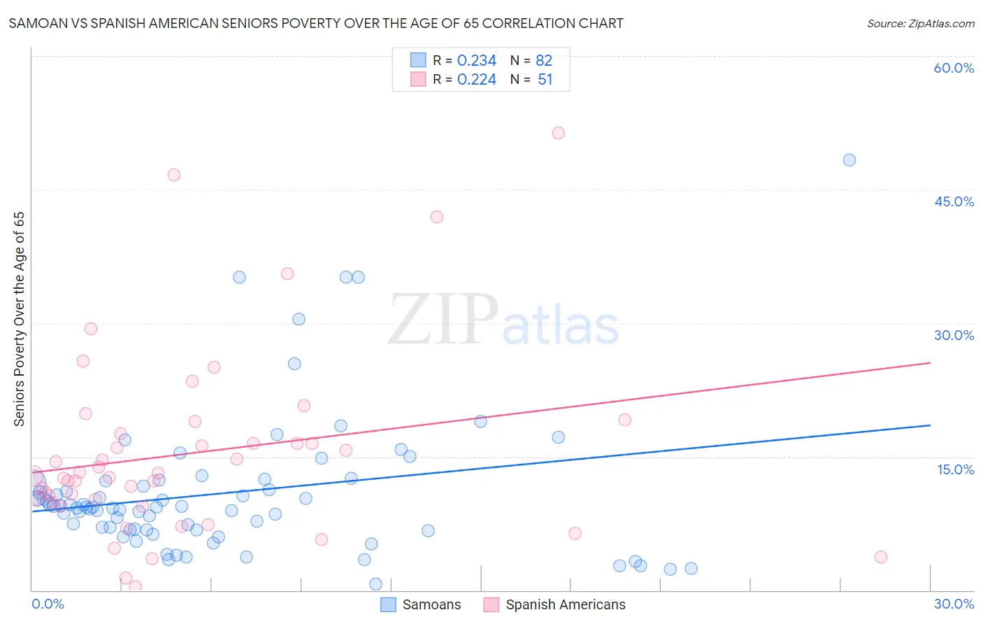 Samoan vs Spanish American Seniors Poverty Over the Age of 65