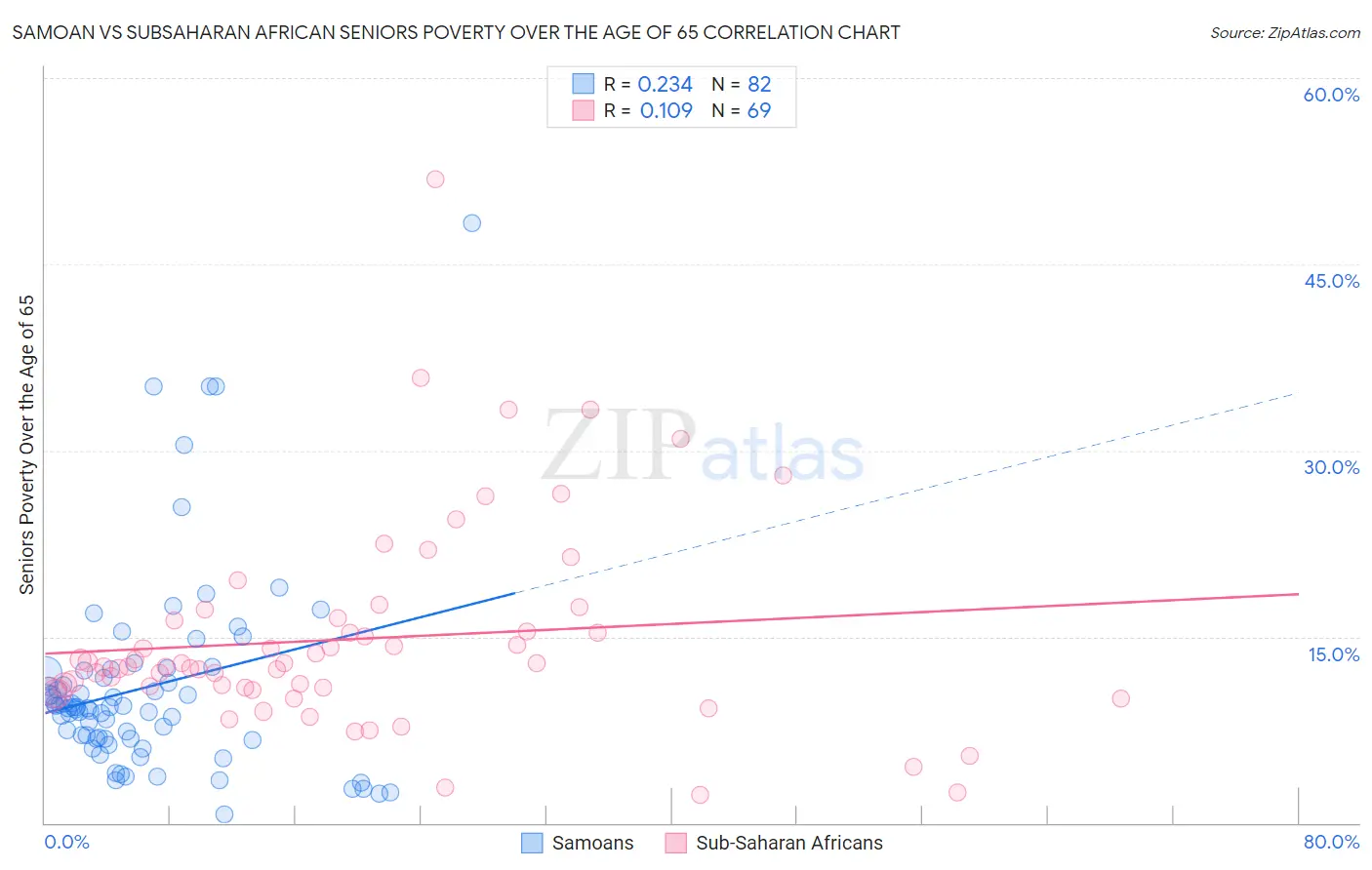 Samoan vs Subsaharan African Seniors Poverty Over the Age of 65