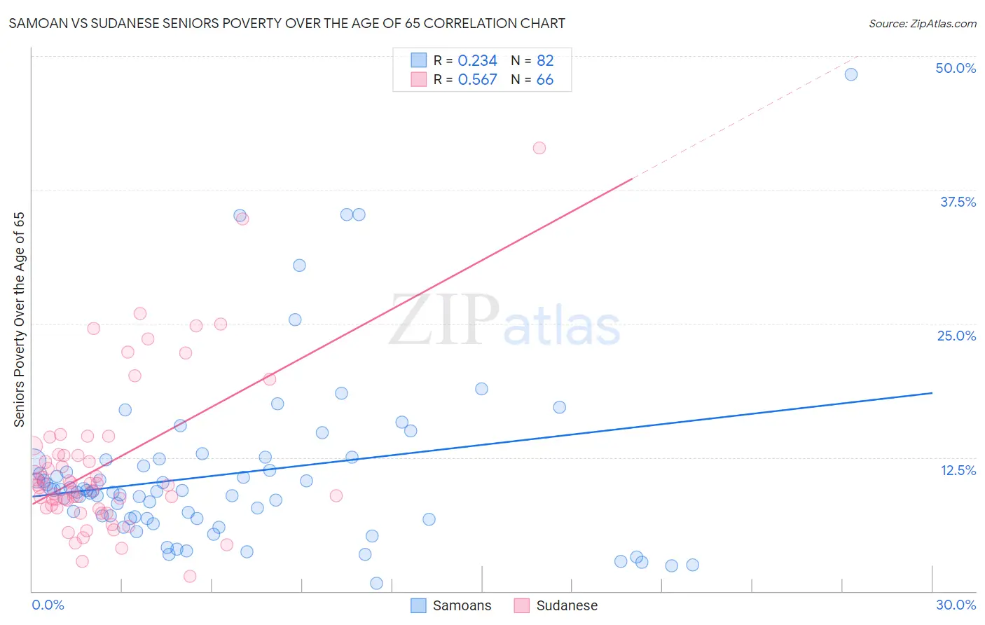 Samoan vs Sudanese Seniors Poverty Over the Age of 65