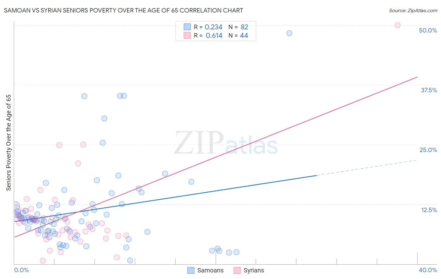 Samoan vs Syrian Seniors Poverty Over the Age of 65