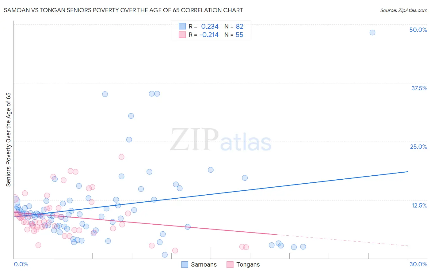 Samoan vs Tongan Seniors Poverty Over the Age of 65