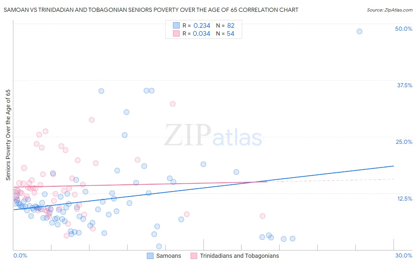 Samoan vs Trinidadian and Tobagonian Seniors Poverty Over the Age of 65