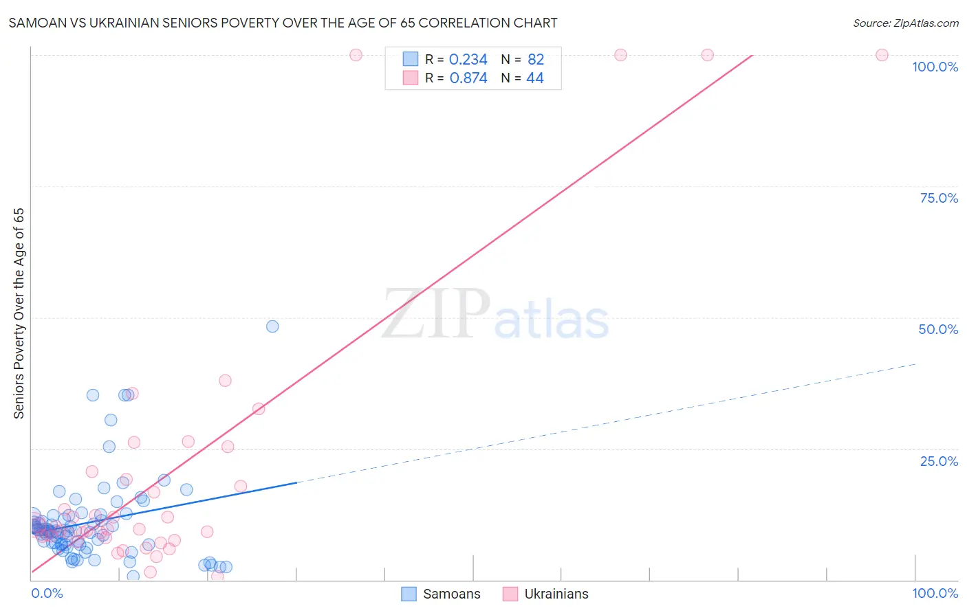Samoan vs Ukrainian Seniors Poverty Over the Age of 65