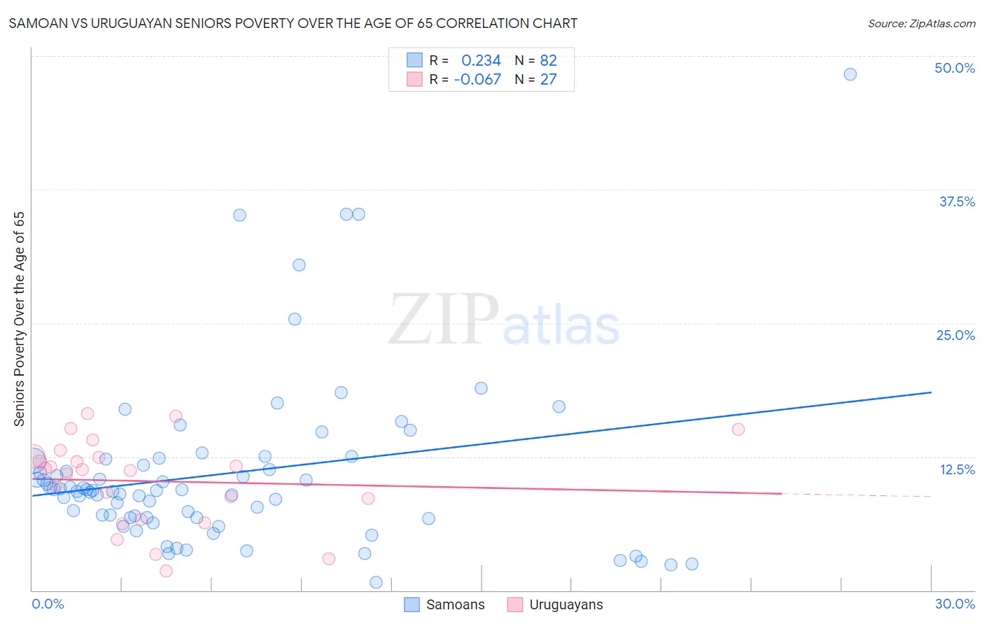 Samoan vs Uruguayan Seniors Poverty Over the Age of 65