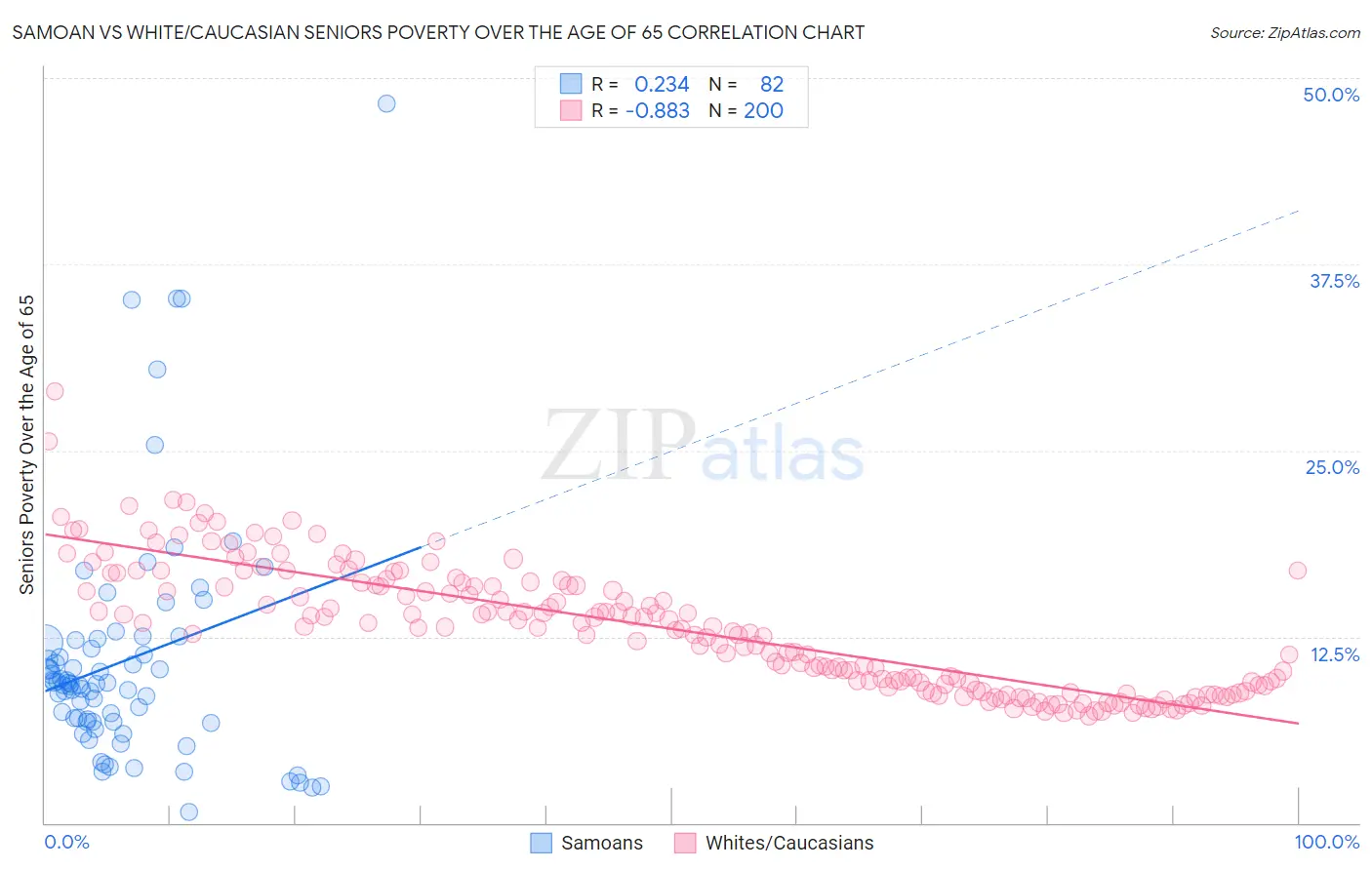 Samoan vs White/Caucasian Seniors Poverty Over the Age of 65