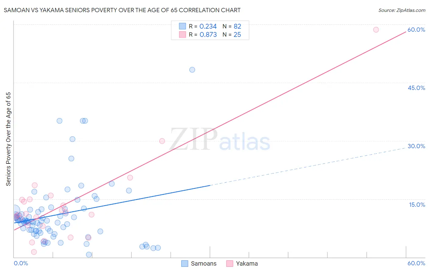 Samoan vs Yakama Seniors Poverty Over the Age of 65