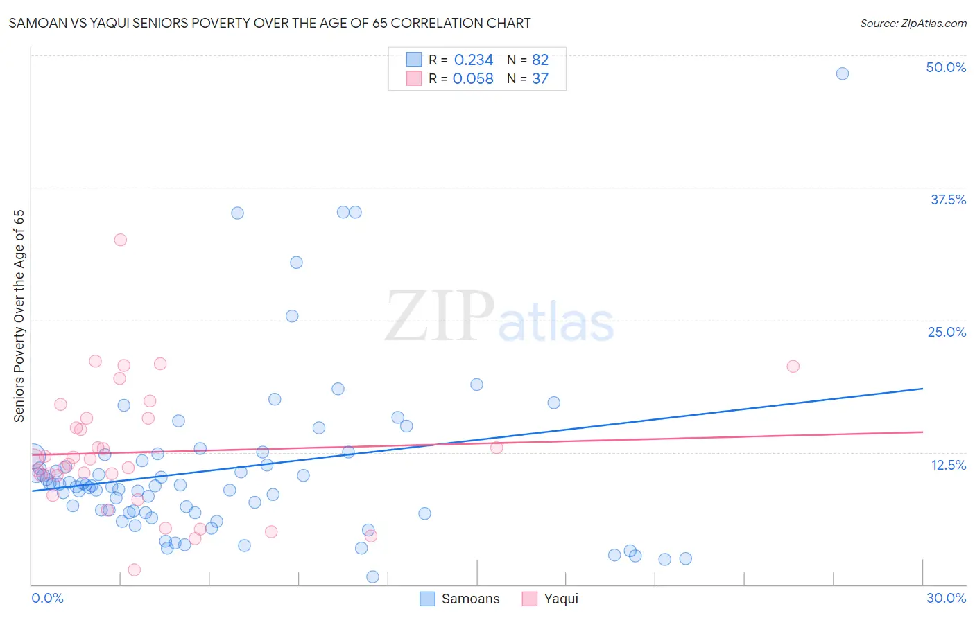 Samoan vs Yaqui Seniors Poverty Over the Age of 65