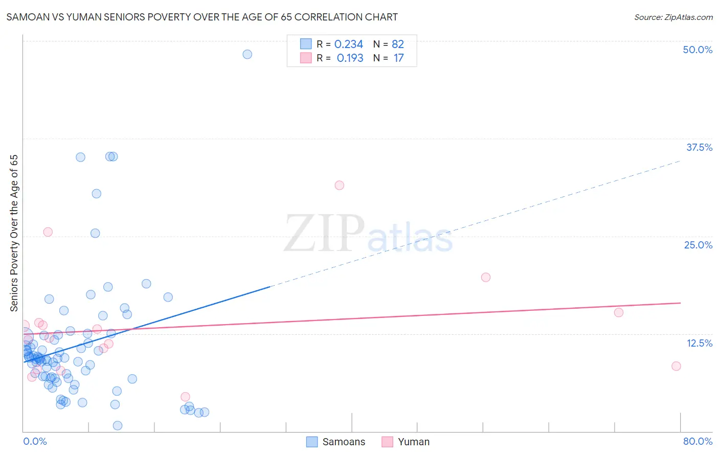 Samoan vs Yuman Seniors Poverty Over the Age of 65