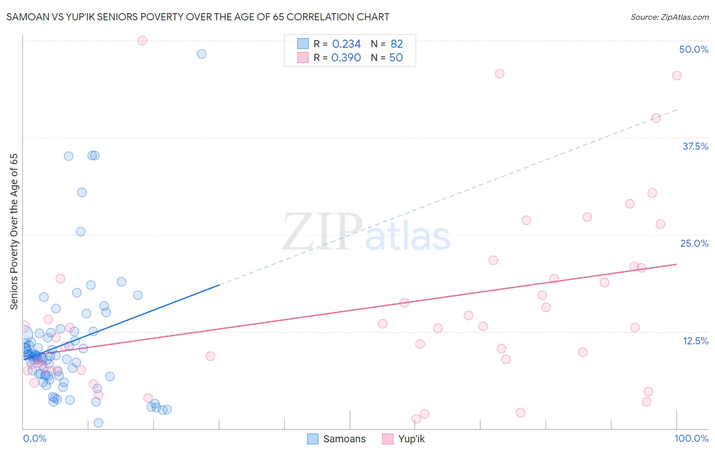 Samoan vs Yup'ik Seniors Poverty Over the Age of 65