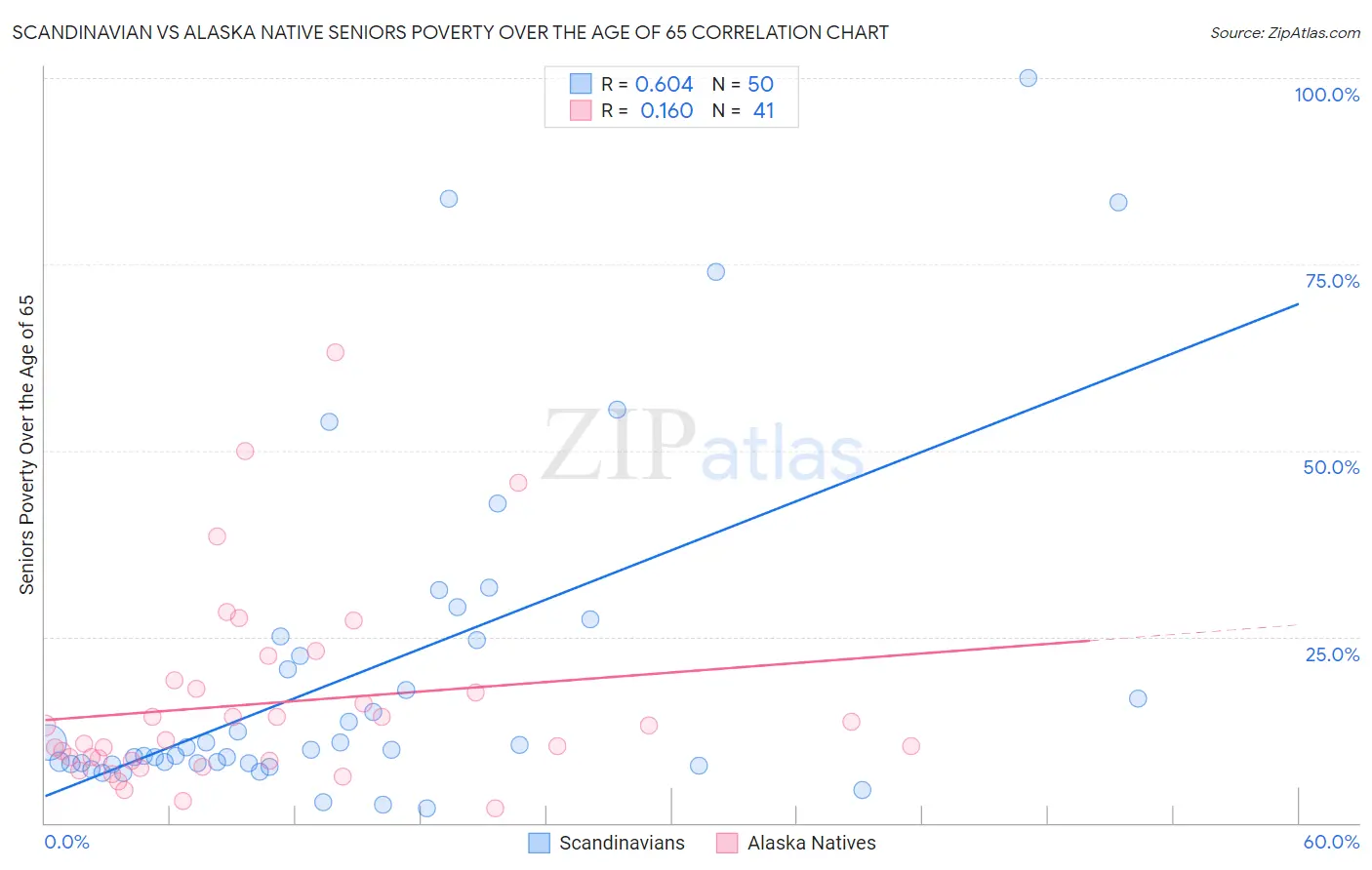 Scandinavian vs Alaska Native Seniors Poverty Over the Age of 65