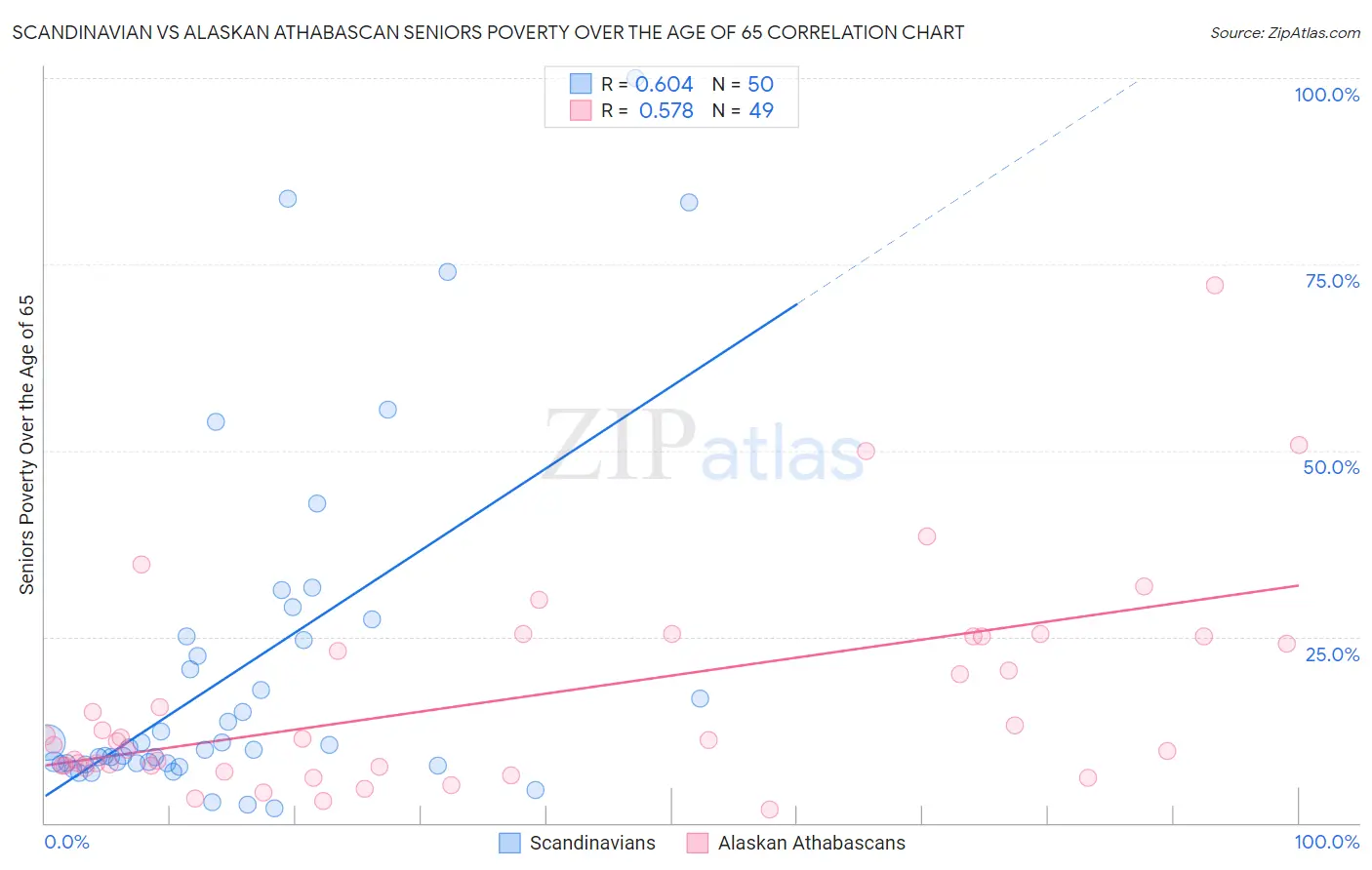 Scandinavian vs Alaskan Athabascan Seniors Poverty Over the Age of 65
