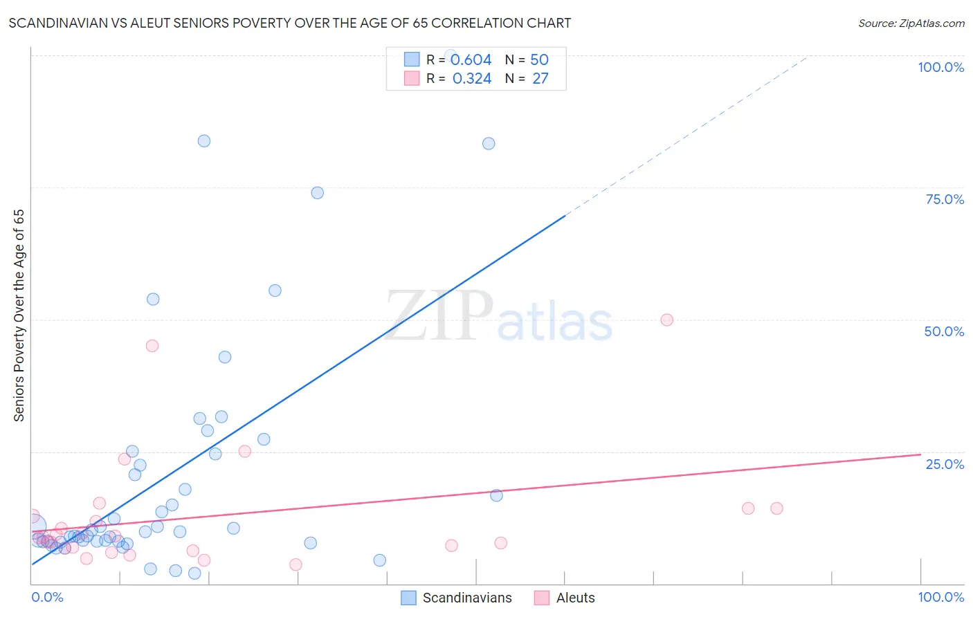 Scandinavian vs Aleut Seniors Poverty Over the Age of 65