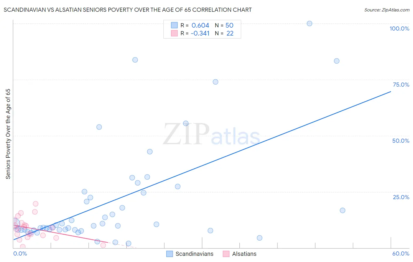 Scandinavian vs Alsatian Seniors Poverty Over the Age of 65