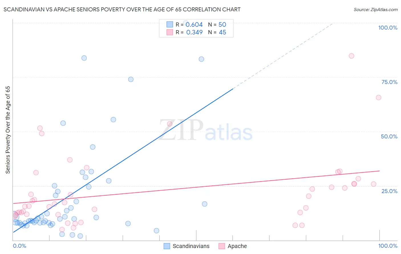 Scandinavian vs Apache Seniors Poverty Over the Age of 65